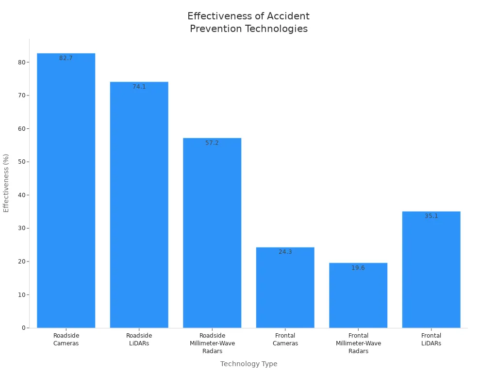 Bar chart comparing effectiveness of accident prevention technologies