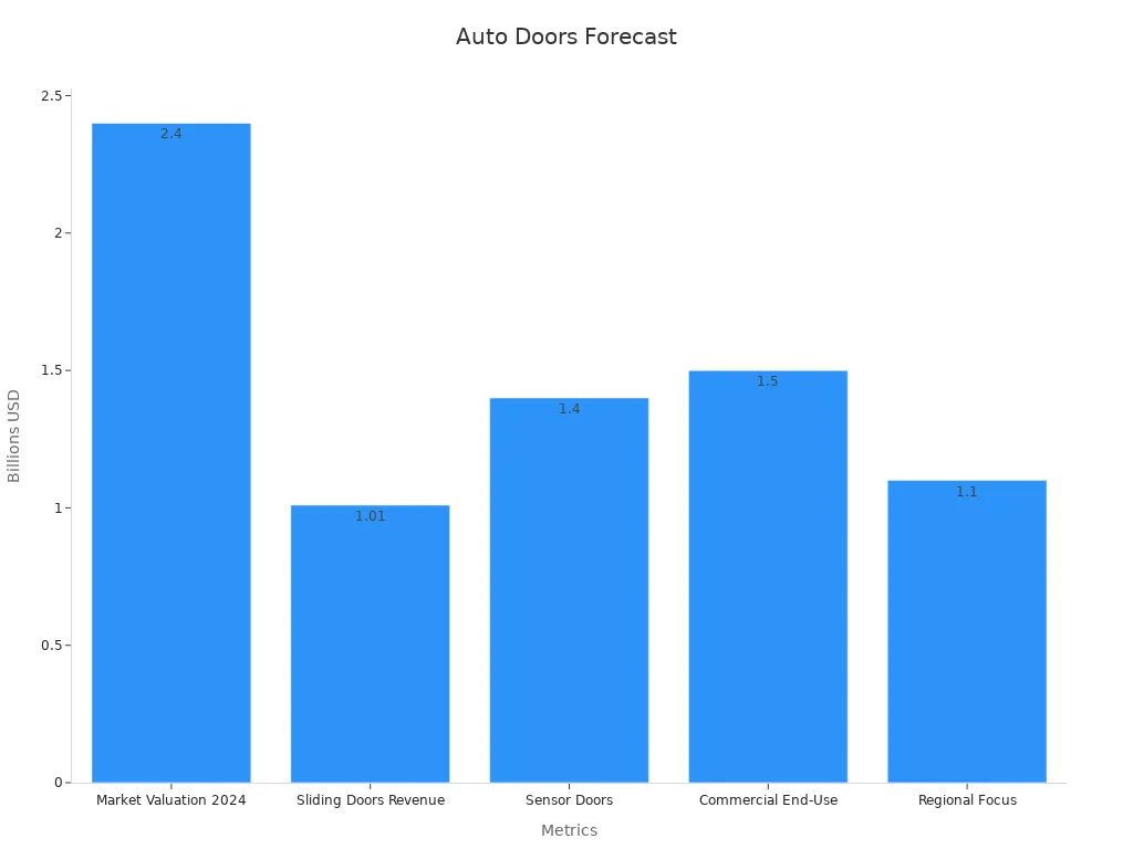 Bar chart comparing forecasted USD metrics for auto sliding door segments
