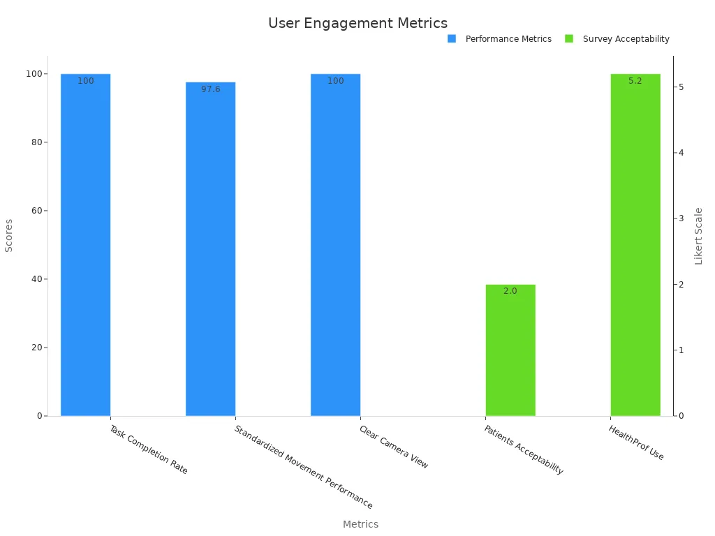 Bar chart showing three performance metrics with percentages and two survey acceptability scores on a Likert scale