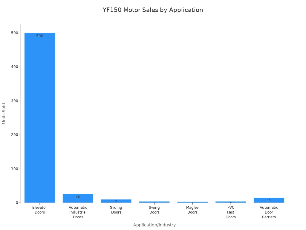 Bar chart showing YF150 Automatic Door DC Motor sales by application or industry
