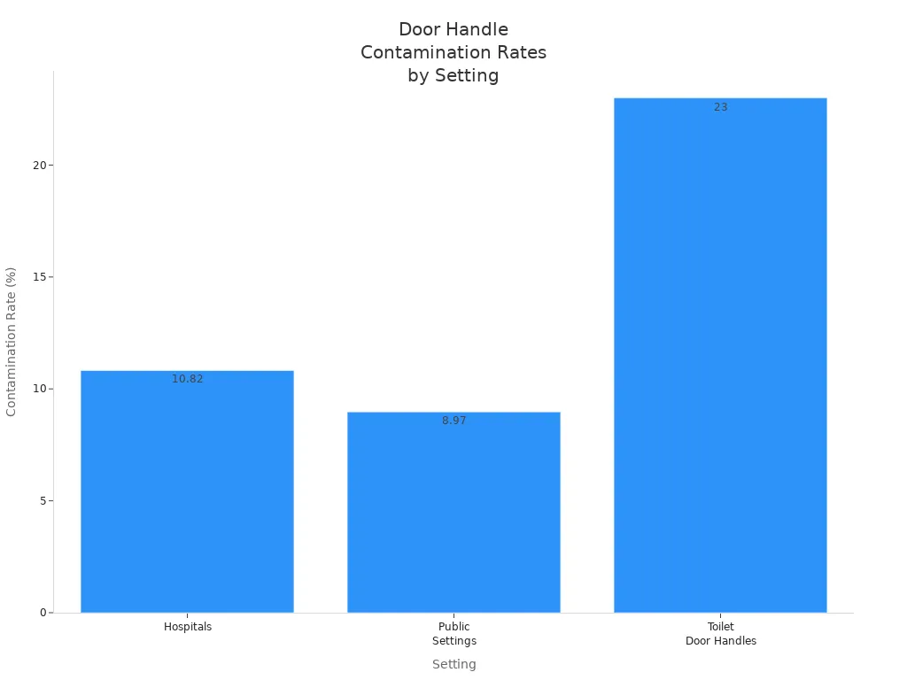 Bar chart comparing door handle contamination rates in hospitals, public settings, and toilet door handles.
