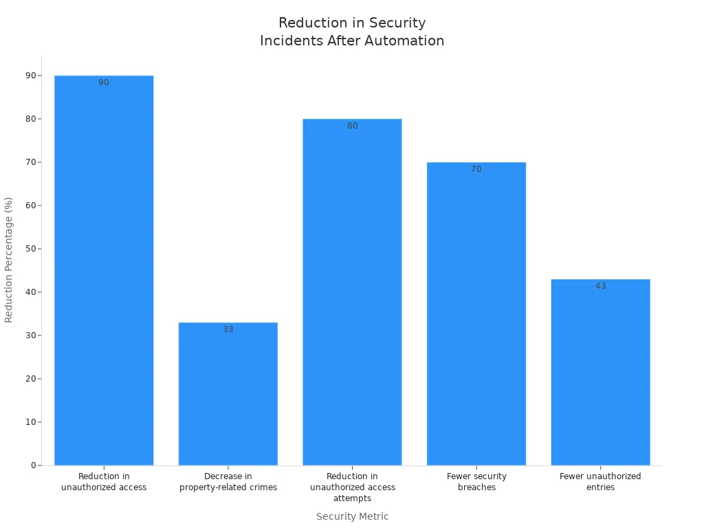 Bar chart showing reduction percentages in various security incidents after installing automated swing door openers with access control.