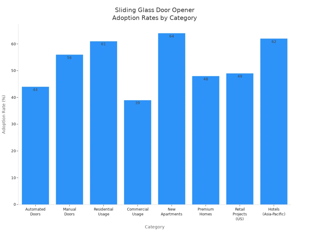 Bar chart showing adoption rates of sliding glass door openers across categories and regions in 2024-2025