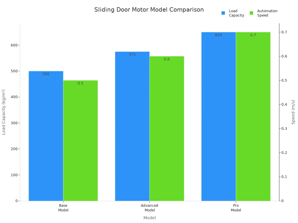 Bar chart comparing load capacity and automation speed across sliding door motor models