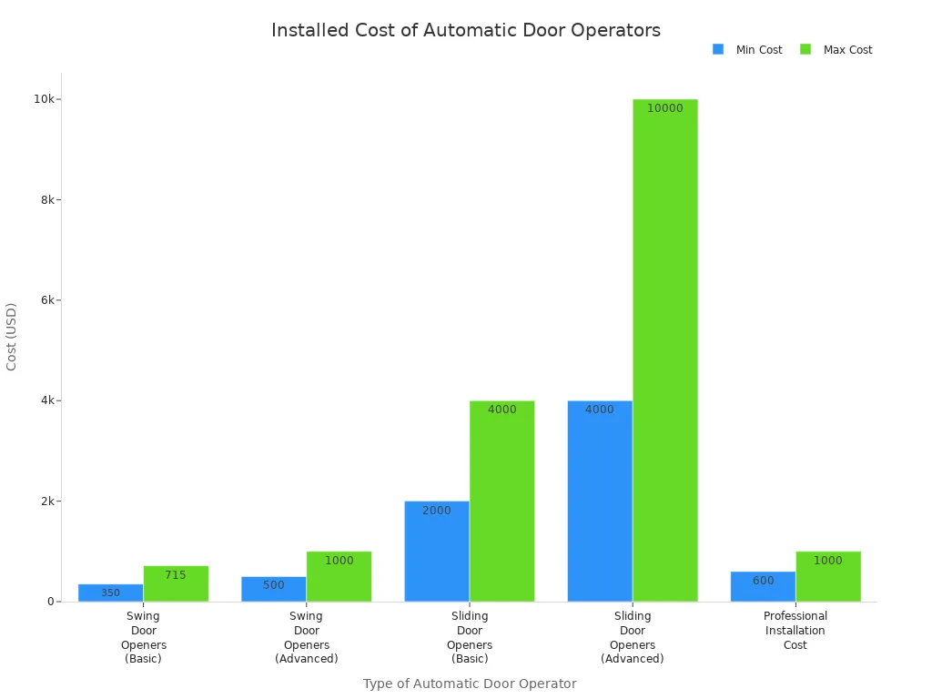 Bar chart comparing installed cost ranges for swing and sliding automatic door operators and installation.