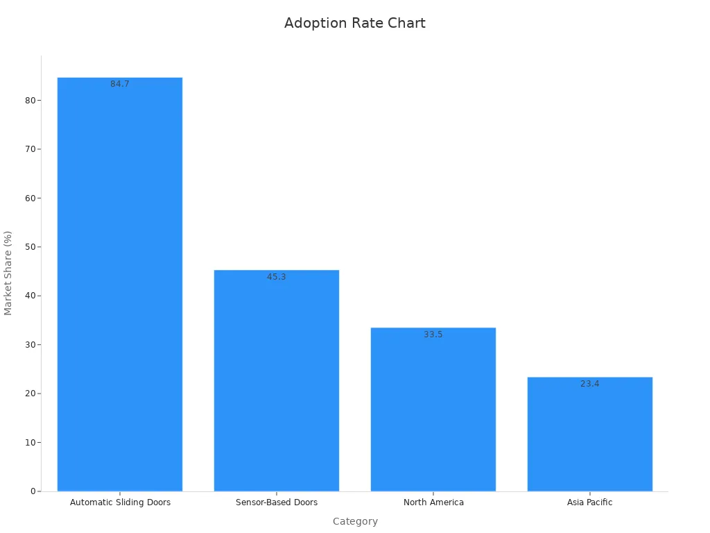 Bar chart showing market share percentages for automatic sliding doors adoption across different segments
