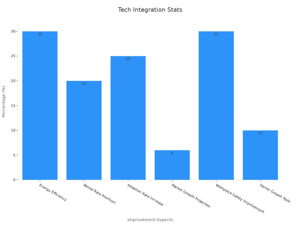 A bar chart showing percentage improvements in modern technology integration for automatic sliding doors