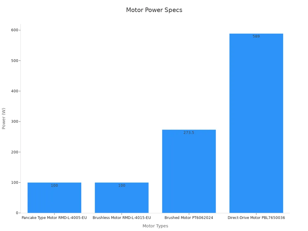Bar chart comparing motor power ratings for four types