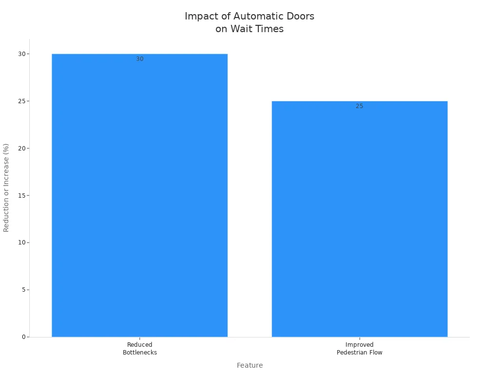 Bar chart showing reduced entry time and increased throughput from automatic sliding doors