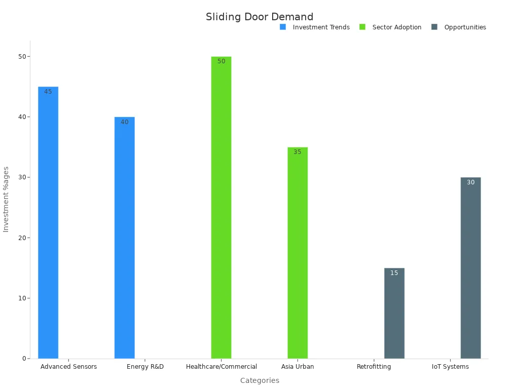 A grouped bar chart displaying investment percentages across different sliding door motor applications.
