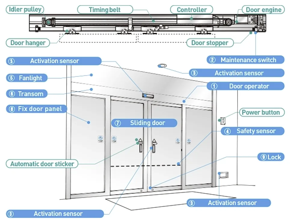 Comprehensive Guide to Automatic Door Systems: Components and Functions